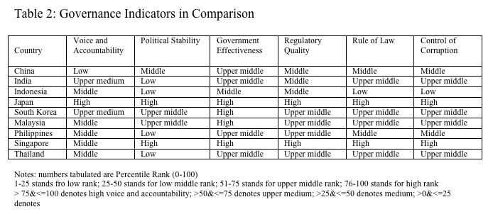 governance indicators in comparison