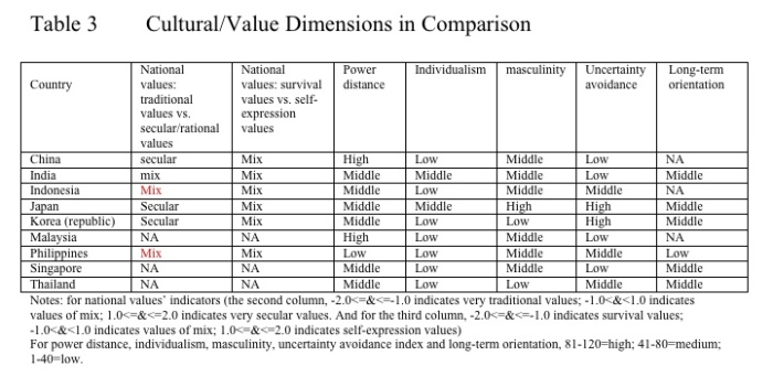 value dimensions in comparison